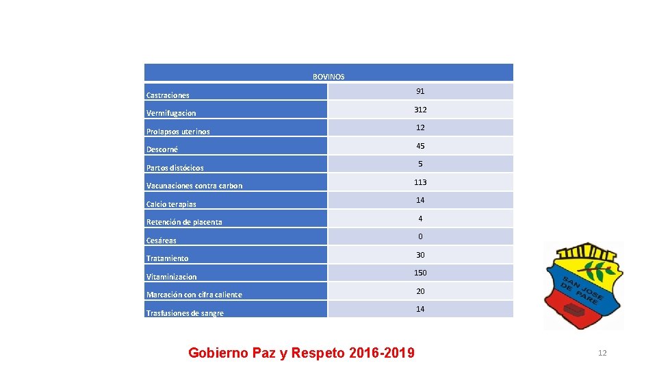 BOVINOS Castraciones 91 Vermifugacion 312 Prolapsos uterinos 12 Descorné 45 Partos distócicos 5 Vacunaciones