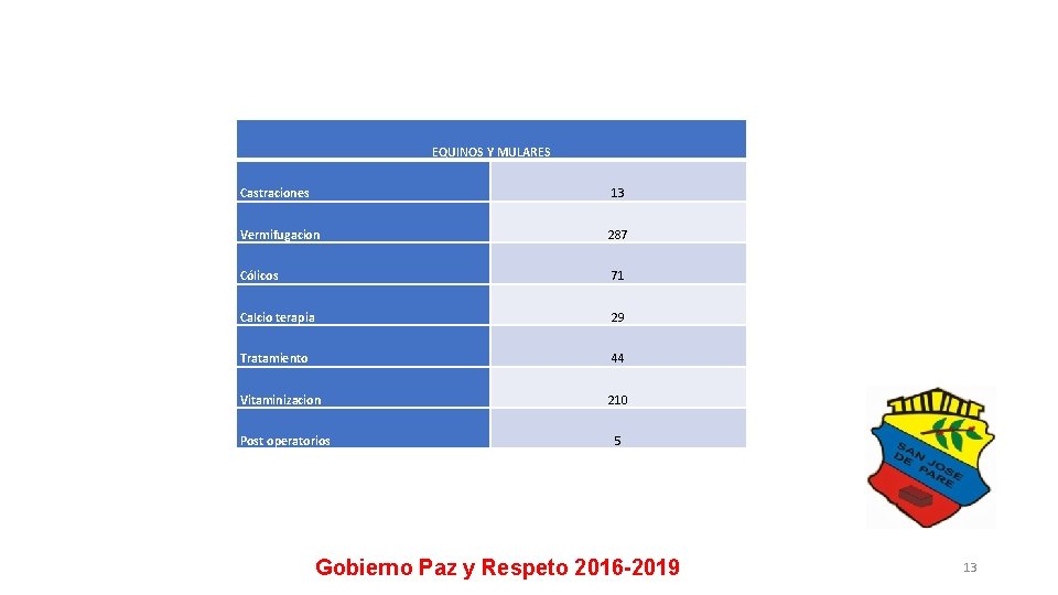 EQUINOS Y MULARES Castraciones 13 Vermifugacion 287 Cólicos 71 Calcio terapia 29 Tratamiento 44