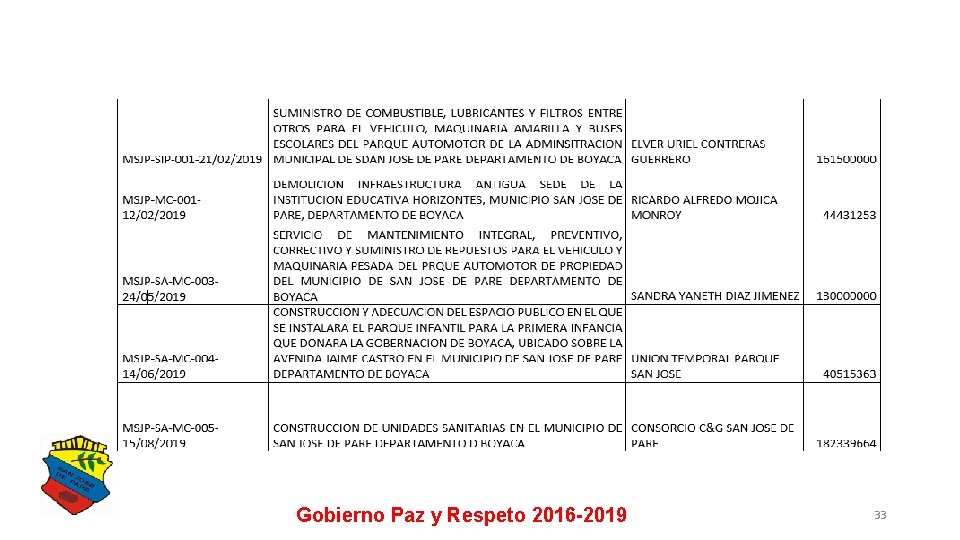 Gobierno Paz y Respeto 2016 -2019 33 