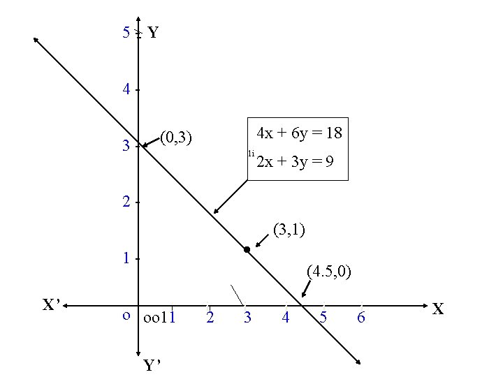 5 -- Y 43 - 4 x + 6 y = 18 (0, 3) 5 -- Y 43 - 4 x + 6 y = 18 (0, 3)