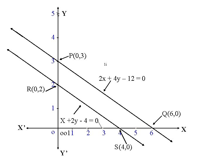 5 -- Y 4 P(0, 3) 3 - R(0, 2) 1 i 2 x 5 -- Y 4 P(0, 3) 3 - R(0, 2) 1 i 2 x