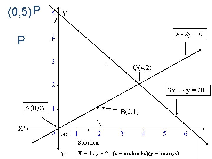 (0, 5) P P 5 -- Y , 4 - X- 2 y = (0, 5) P P 5 -- Y , 4 - X- 2 y =