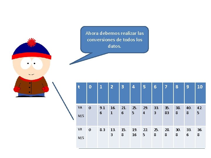 Ahora debemos realizar las conversiones de todos los datos. t 0 1 2 3