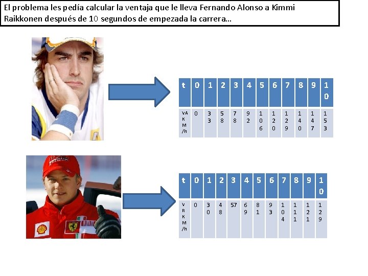 El problema les pedía calcular la ventaja que le lleva Fernando Alonso a Kimmi