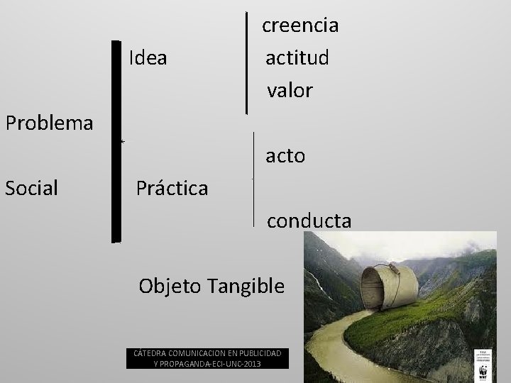 Idea creencia actitud valor Problema acto Social Práctica conducta Objeto Tangible CÁTEDRA COMUNICACION EN