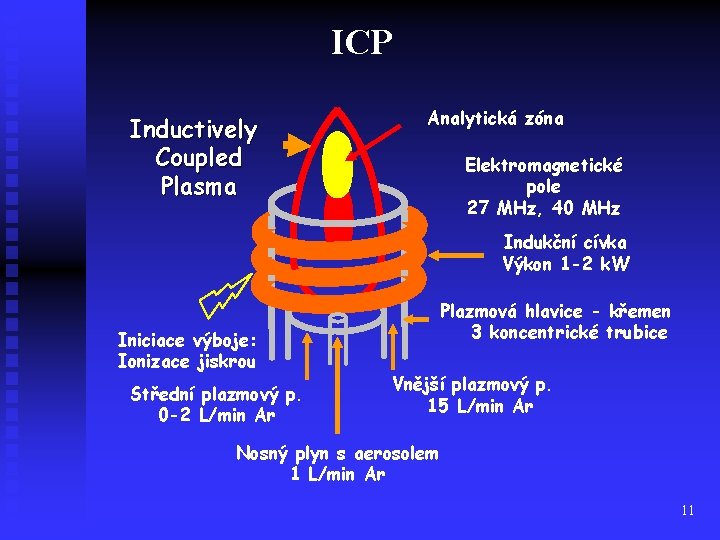 ICP Inductively Coupled Plasma Analytická zóna Elektromagnetické pole 27 MHz, 40 MHz Indukční cívka