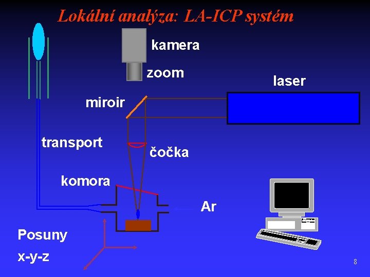 Lokální analýza: LA-ICP systém kamera zoom laser miroir transport čočka komora Ar Posuny x-y-z