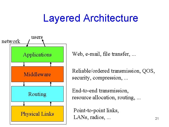 Layered Architecture network users Applications Web, e-mail, file transfer, . . . Middleware Reliable/ordered Layered Architecture network users Applications Web, e-mail, file transfer, . . . Middleware Reliable/ordered