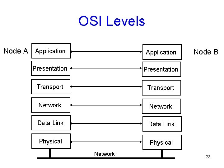 OSI Levels Node A Application Presentation Transport Network Data Link Physical Network Node B