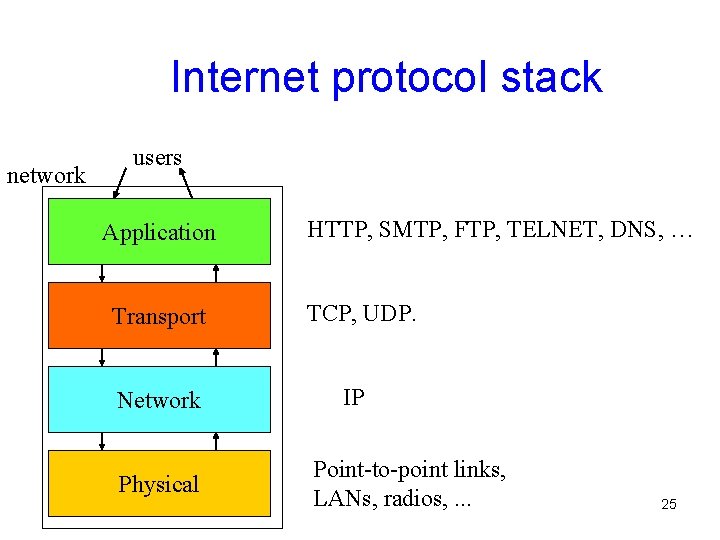 Internet protocol stack network users Application Transport Network Physical HTTP, SMTP, FTP, TELNET, DNS,