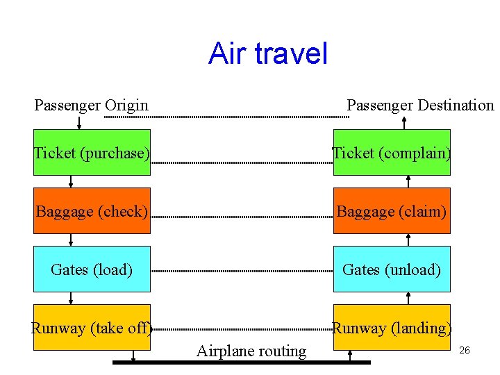 Air travel Passenger Origin Passenger Destination Ticket (purchase) Ticket (complain) Baggage (check) Baggage (claim)