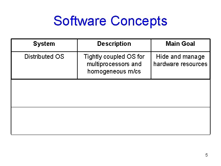 Software Concepts System Description Main Goal Distributed OS Tightly coupled OS for multiprocessors and