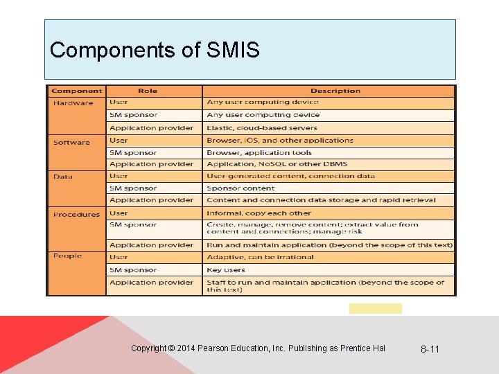 Components of SMIS Copyright © 2014 Pearson Education, Inc. Publishing as Prentice Hal 8