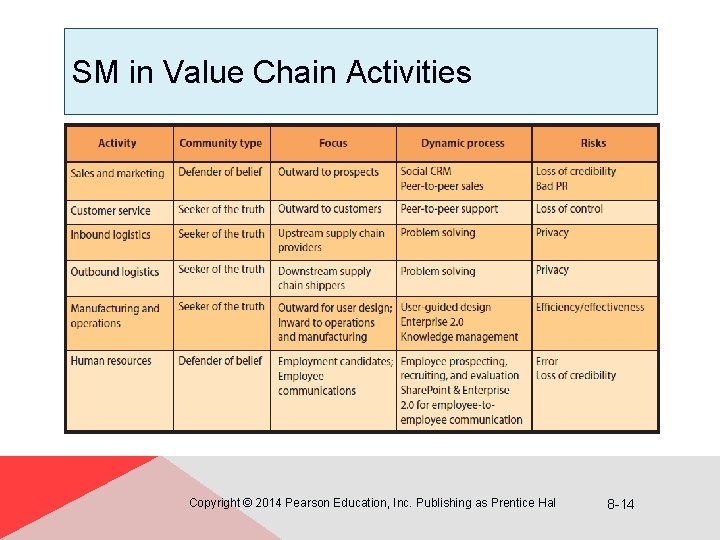 SM in Value Chain Activities Copyright © 2014 Pearson Education, Inc. Publishing as Prentice