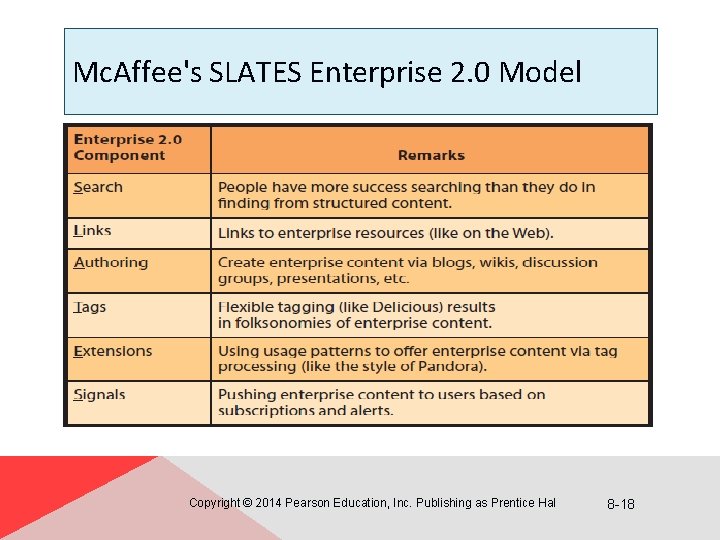 Mc. Affee's SLATES Enterprise 2. 0 Model Copyright © 2014 Pearson Education, Inc. Publishing