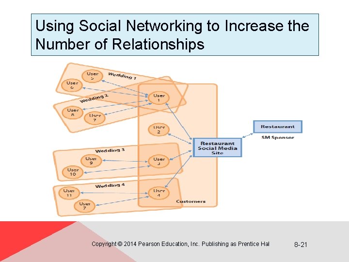 Using Social Networking to Increase the Number of Relationships Copyright © 2014 Pearson Education,