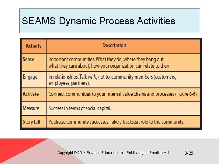 SEAMS Dynamic Process Activities Copyright © 2014 Pearson Education, Inc. Publishing as Prentice Hal