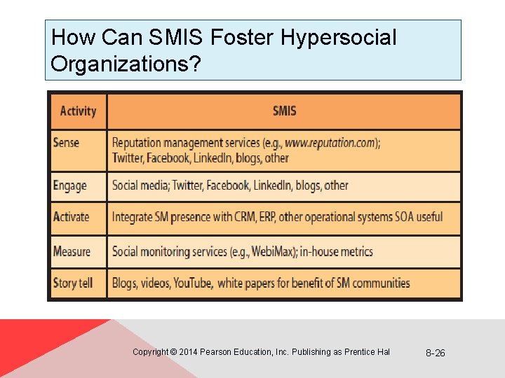 How Can SMIS Foster Hypersocial Organizations? Copyright © 2014 Pearson Education, Inc. Publishing as
