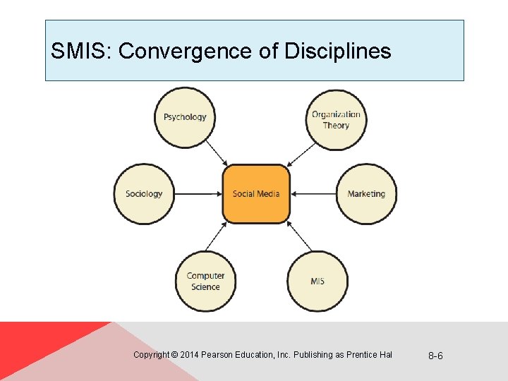 SMIS: Convergence of Disciplines Copyright © 2014 Pearson Education, Inc. Publishing as Prentice Hal