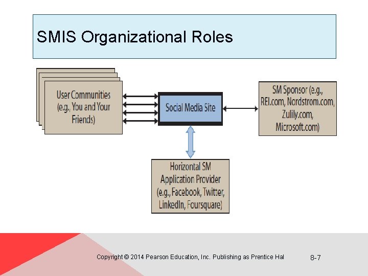 SMIS Organizational Roles Copyright © 2014 Pearson Education, Inc. Publishing as Prentice Hal 8