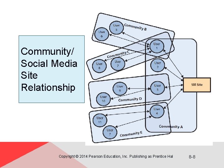 Community/ Social Media Site Relationship Copyright © 2014 Pearson Education, Inc. Publishing as Prentice