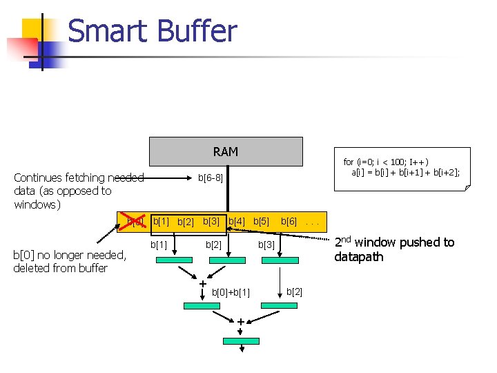 Smart Buffer RAM Continues fetching needed data (as opposed to windows) for (i=0; i