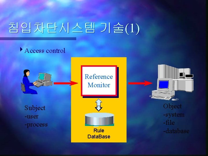 침입차단시스템 기술(1) Access control Reference Monitor Subject -user -process Rule Data. Base Object -system