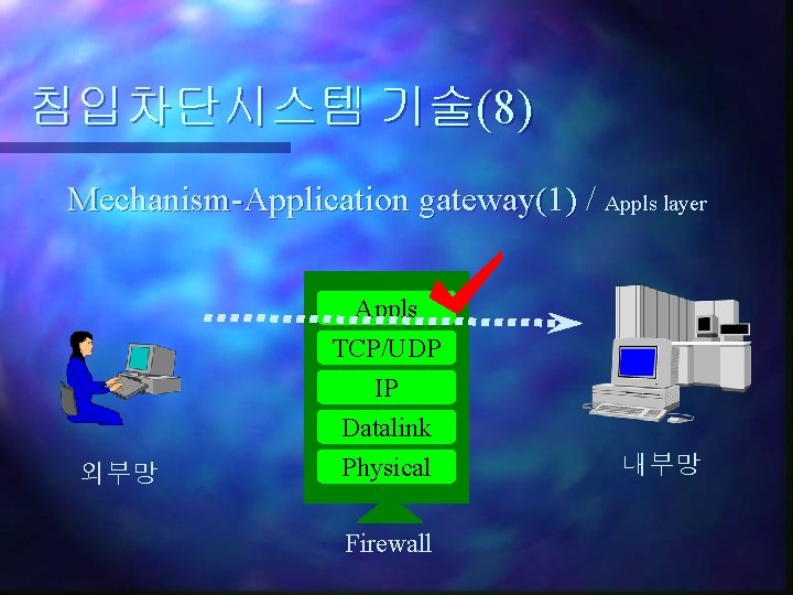 침입차단시스템 기술(8) Mechanism-Application gateway(1) / Appls layer Appls TCP/UDP IP 외부망 Datalink Physical Firewall
