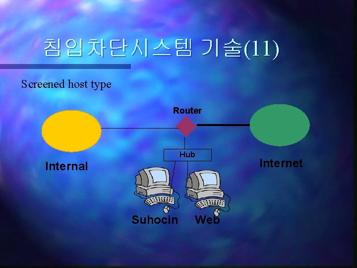 침입차단시스템 기술(11) Screened host type Router Hub Internal Suhocin Web Internet 