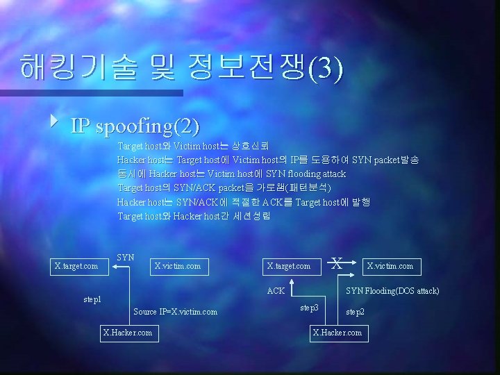 해킹기술 및 정보전쟁(3) IP spoofing(2) Target host와 Victim host는 상호신뢰 Hacker host는 Target host에