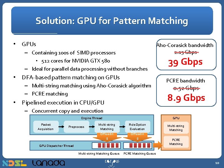 Solution: GPU for Pattern Matching • GPUs – Containing 100 s of SIMD processors