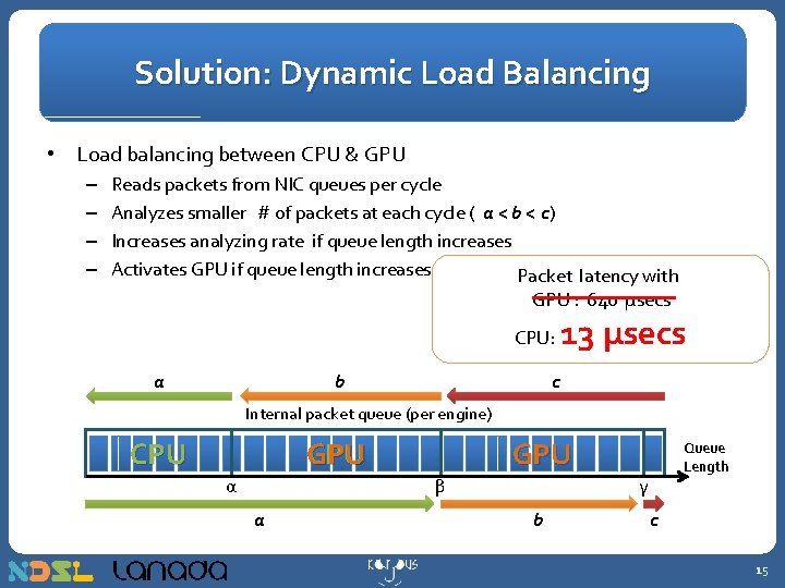Solution: Dynamic Load Balancing • Load balancing between CPU & GPU – – Reads