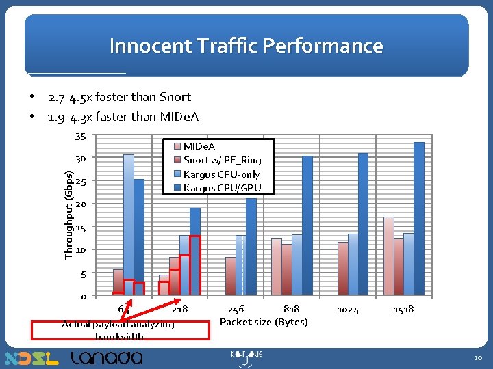Innocent Traffic Performance • 2. 7 -4. 5 x faster than Snort • 1.
