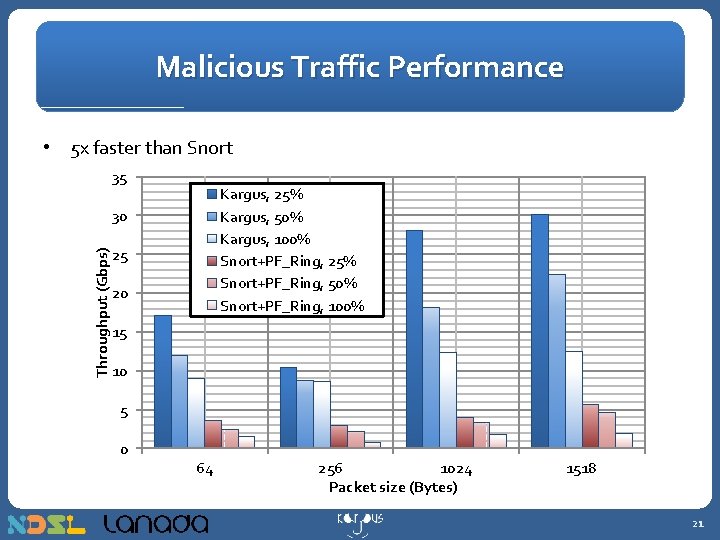 Malicious Traffic Performance • 5 x faster than Snort 35 Kargus, 25% Kargus, 50%