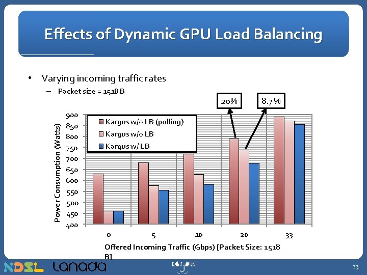 Effects of Dynamic GPU Load Balancing • Varying incoming traffic rates Power Consumption (Watts)