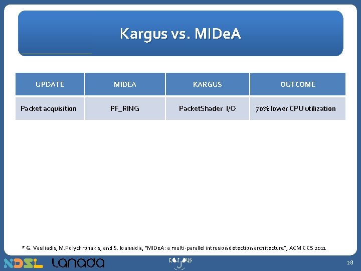 Kargus vs. MIDe. A UPDATE MIDEA KARGUS OUTCOME Packet acquisition PF_RING Packet. Shader I/O