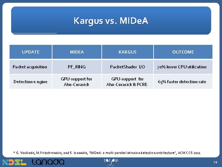 Kargus vs. MIDe. A UPDATE MIDEA KARGUS OUTCOME Packet acquisition PF_RING Packet. Shader I/O