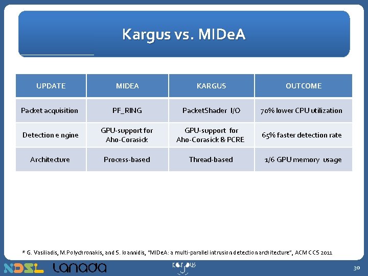 Kargus vs. MIDe. A UPDATE MIDEA KARGUS OUTCOME Packet acquisition PF_RING Packet. Shader I/O