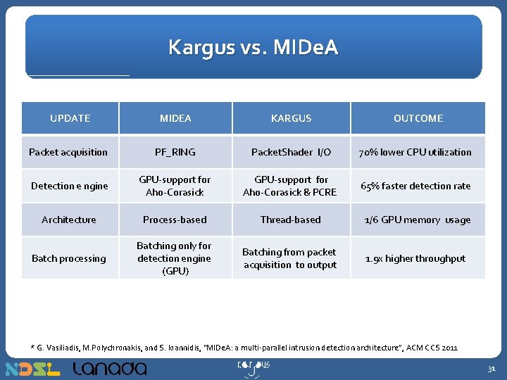 Kargus vs. MIDe. A UPDATE MIDEA KARGUS OUTCOME Packet acquisition PF_RING Packet. Shader I/O