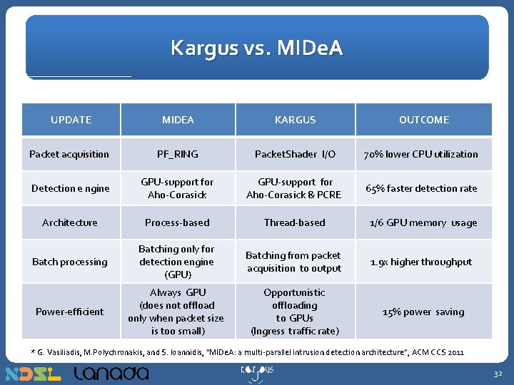 Kargus vs. MIDe. A UPDATE MIDEA KARGUS OUTCOME Packet acquisition PF_RING Packet. Shader I/O