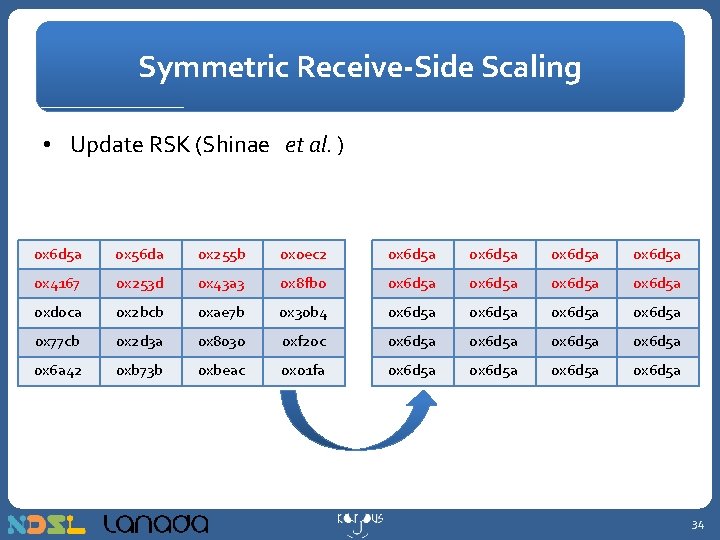 Symmetric Receive-Side Scaling • Update RSK (Shinae et al. ) 0 x 6 d