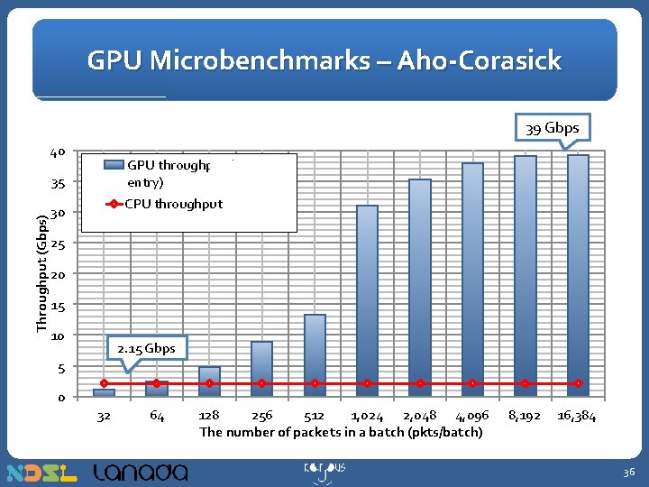 GPU Microbenchmarks – Aho-Corasick 39 Gbps 40 GPU throughput (2 B per entry) Throughput