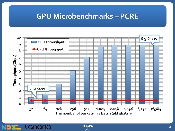 GPU Microbenchmarks – PCRE 10 GPU throughput 9 CPU throughput 8 Throughput (Gbps) 8.