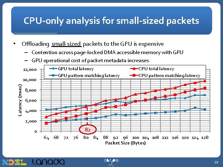 CPU-only analysis for small-sized packets • Offloading small-sized packets to the GPU is expensive