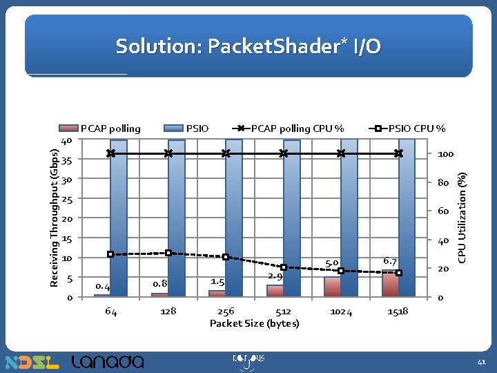 Solution: Packet. Shader* I/O PSIO PCAP polling CPU % PSIO CPU % 35 100