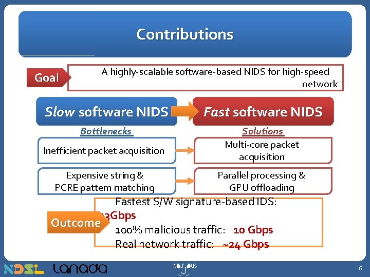 Contributions Goal A highly-scalable software-based NIDS for high-speed network Slow software NIDS Fast software