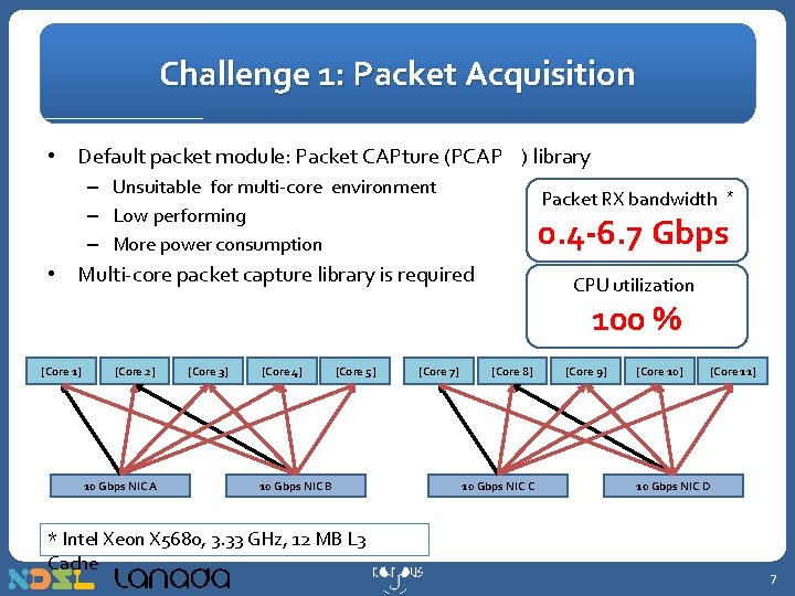 Challenge 1: Packet Acquisition • Default packet module: Packet CAPture (PCAP ) library –