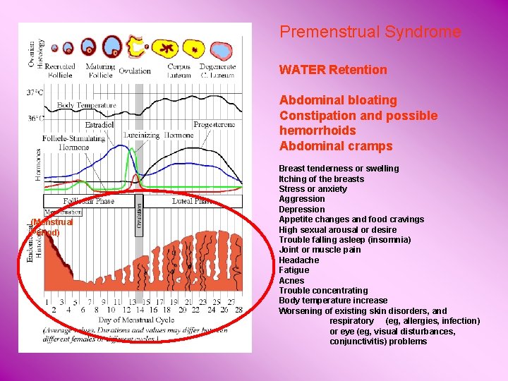 Premenstrual Syndrome WATER Retention Abdominal bloating Constipation and possible hemorrhoids Abdominal cramps (Menstrual Period)