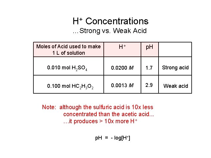 H+ Concentrations …Strong vs. Weak Acid Moles of Acid used to make 1 L