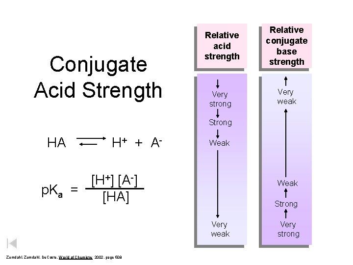 Conjugate Acid Strength Relative acid strength Relative conjugate base strength Very strong Very weak